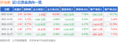 异动快报：好当家（600467）12月4日9点34分触及涨